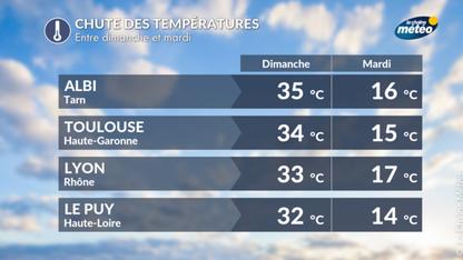 Chute des températures : jusqu'à 20°C de moins en 48 h dans le sud de la France !